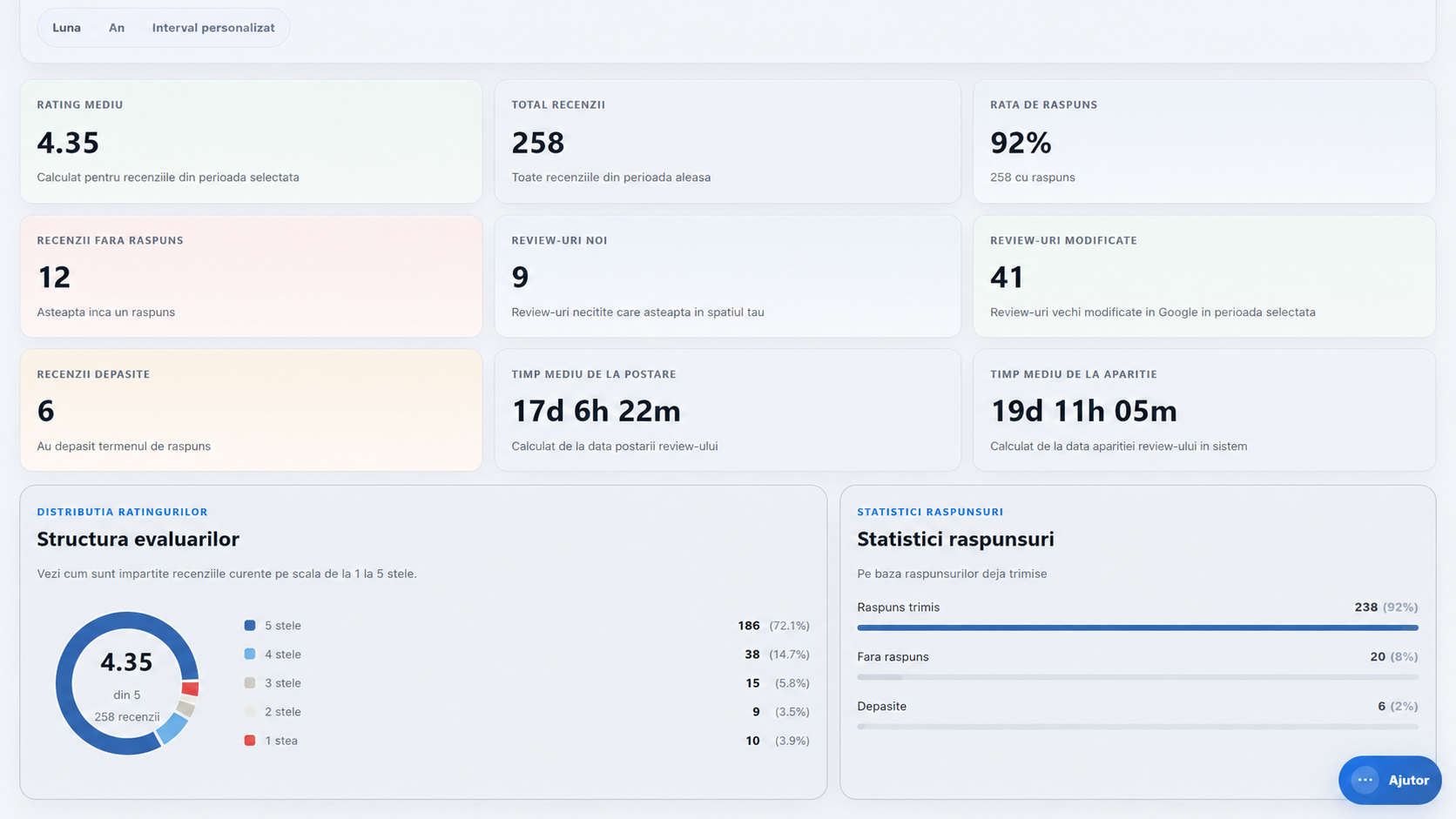 Dashboard aplicație Commprew